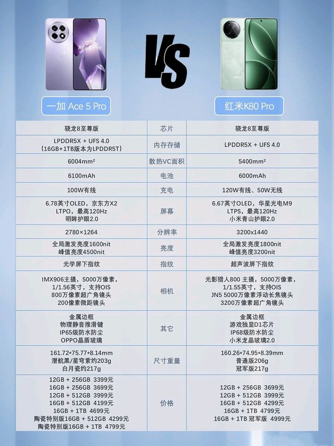 K80 Pro：国补当下性价比直屏手机该怎么选K8凯发天生赢家一加Ace 5 Pro与红米(图13)